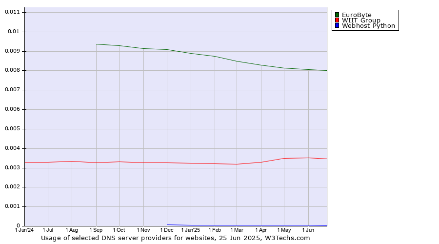 Historical trends in the usage of EuroByte vs. WIIT Group vs. Webhost Python