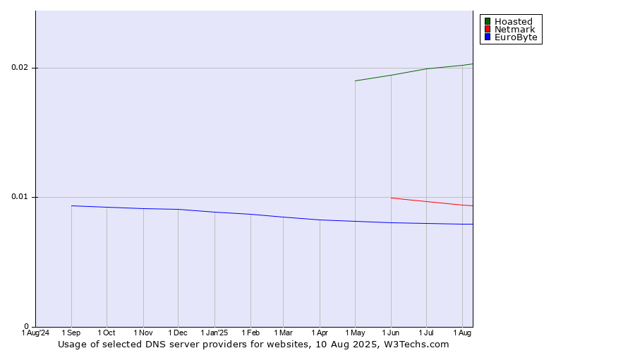 Historical trends in the usage of Hoasted vs. Netmark vs. EuroByte