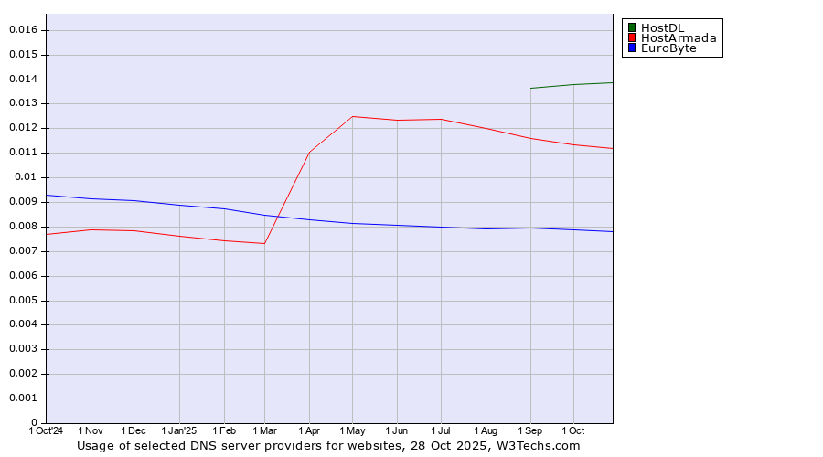 Historical trends in the usage of HostDL vs. HostArmada vs. EuroByte