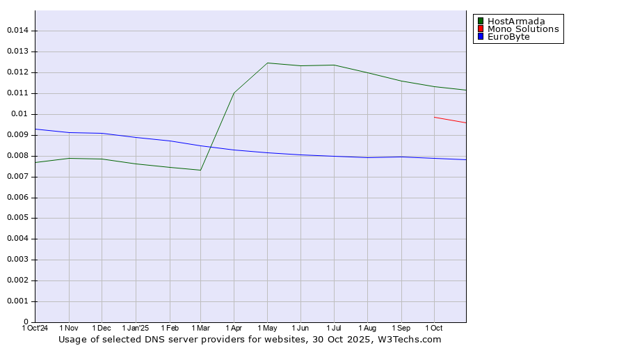 Historical trends in the usage of HostArmada vs. Mono Solutions vs. EuroByte