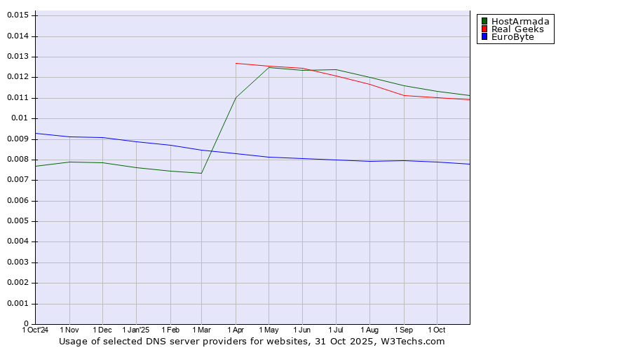 Historical trends in the usage of HostArmada vs. Real Geeks vs. EuroByte