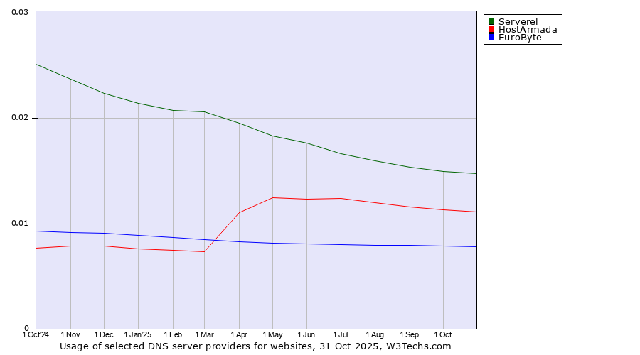 Historical trends in the usage of Serverel vs. HostArmada vs. EuroByte