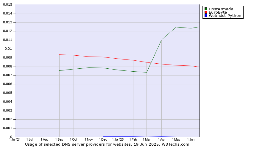 Historical trends in the usage of HostArmada vs. EuroByte vs. Webhost Python