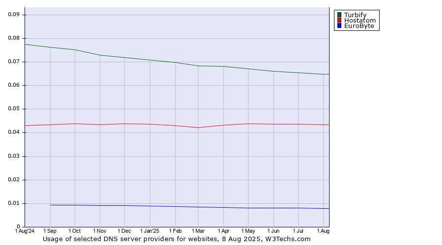 Historical trends in the usage of Turbify vs. Hostatom vs. EuroByte