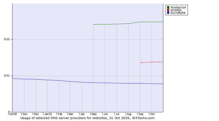Historical trends in the usage of Hosterion vs. HostDL vs. EuroByte