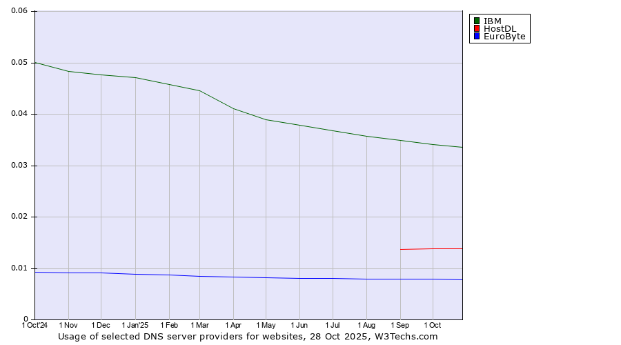 Historical trends in the usage of IBM vs. HostDL vs. EuroByte