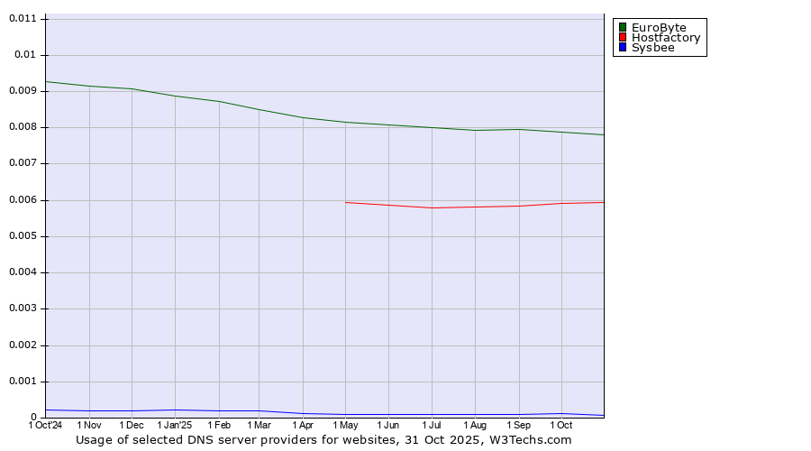 Historical trends in the usage of EuroByte vs. Hostfactory vs. Sysbee