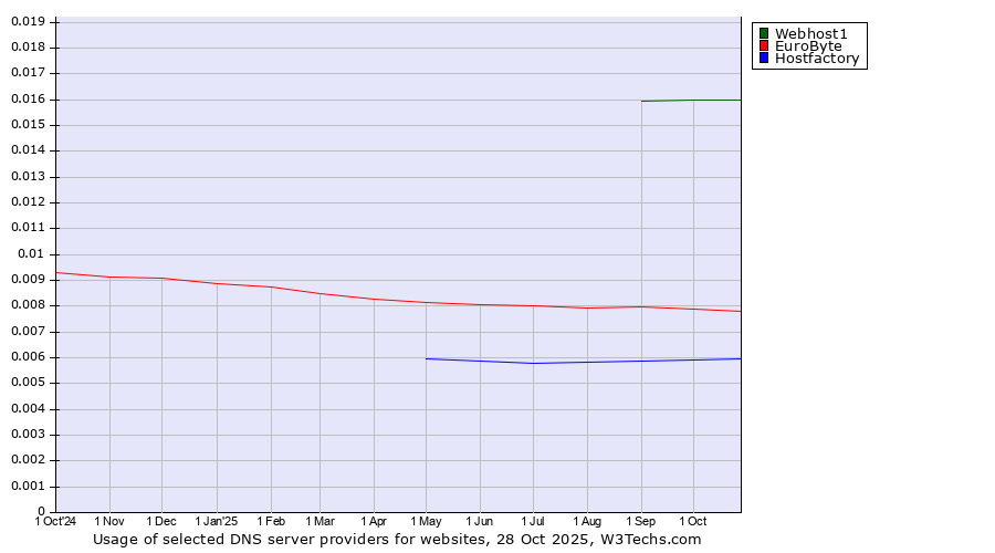 Historical trends in the usage of Webhost1 vs. EuroByte vs. Hostfactory