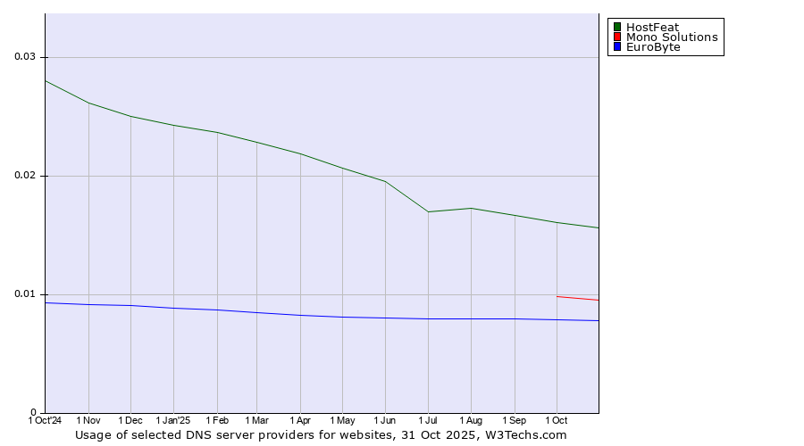 Historical trends in the usage of HostFeat vs. Mono Solutions vs. EuroByte