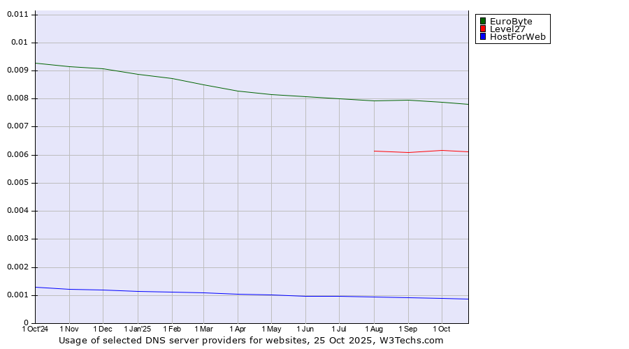 Historical trends in the usage of EuroByte vs. Level27 vs. HostForWeb