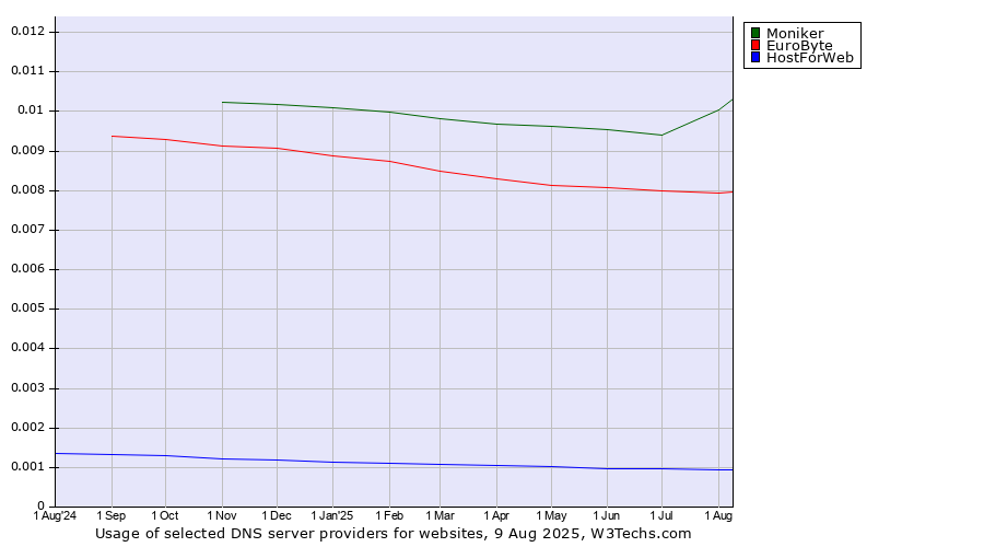 Historical trends in the usage of Moniker vs. EuroByte vs. HostForWeb