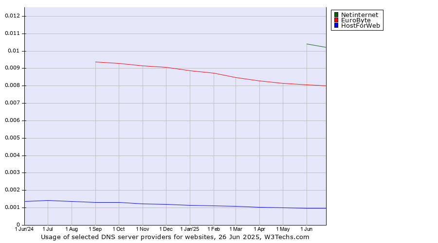 Historical trends in the usage of Netinternet vs. EuroByte vs. HostForWeb