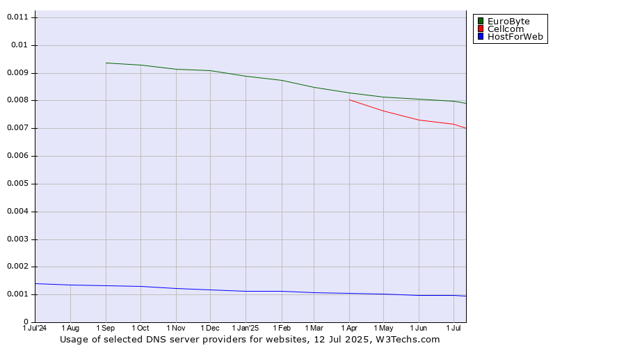 Historical trends in the usage of EuroByte vs. Cellcom vs. HostForWeb