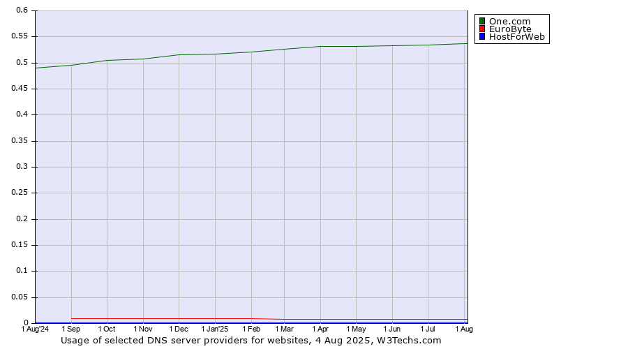 Historical trends in the usage of One.com vs. EuroByte vs. HostForWeb
