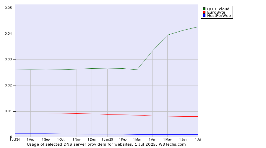 Historical trends in the usage of QUIC.cloud vs. EuroByte vs. HostForWeb