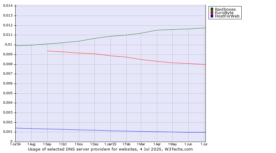 Historical trends in the usage of Raidboxes vs. EuroByte vs. HostForWeb
