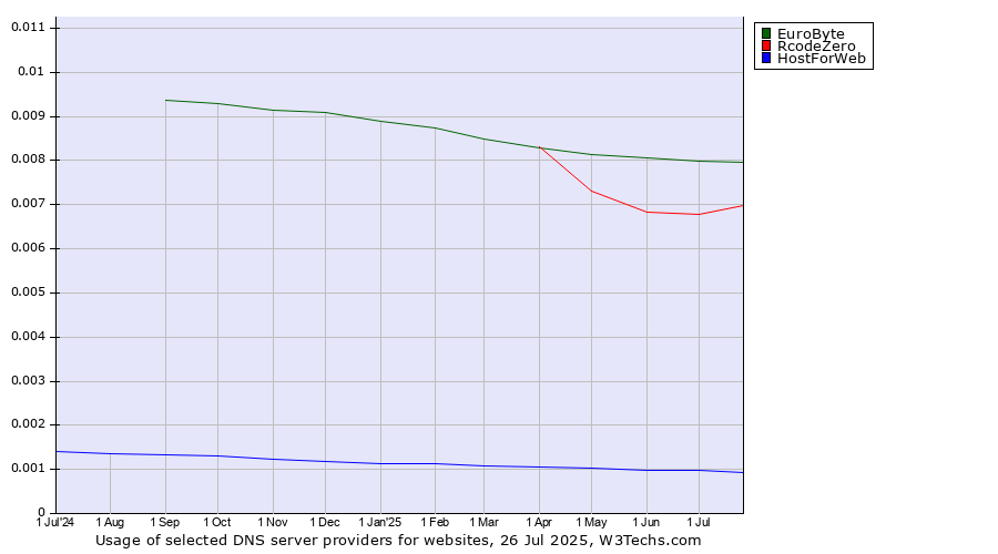 Historical trends in the usage of EuroByte vs. RcodeZero vs. HostForWeb