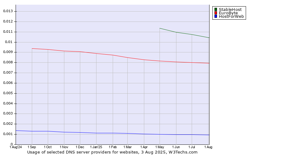 Historical trends in the usage of StableHost vs. EuroByte vs. HostForWeb
