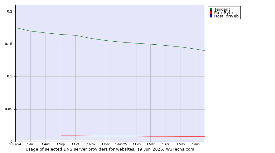 Historical trends in the usage of Tencent vs. EuroByte vs. HostForWeb