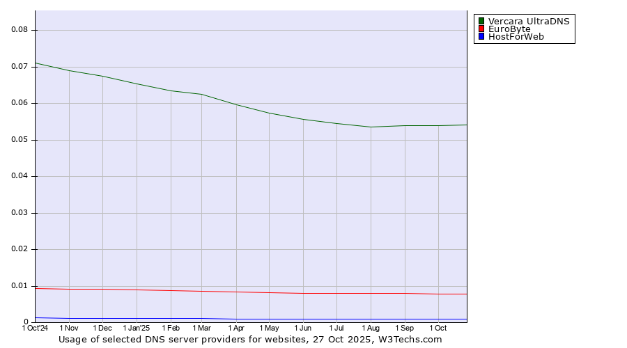 Historical trends in the usage of Vercara UltraDNS vs. EuroByte vs. HostForWeb