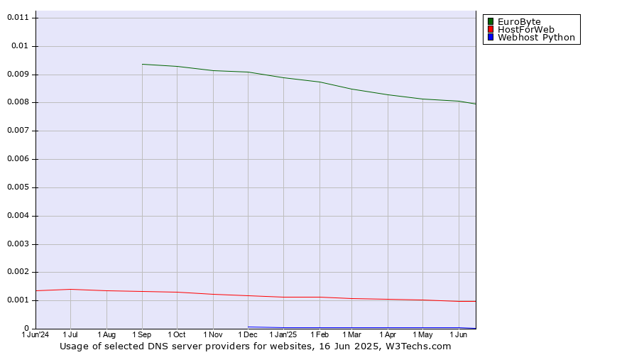 Historical trends in the usage of EuroByte vs. HostForWeb vs. Webhost Python