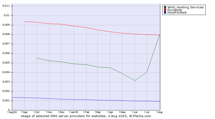 Historical trends in the usage of EuroByte vs. WHG Hosting Services vs. HostForWeb