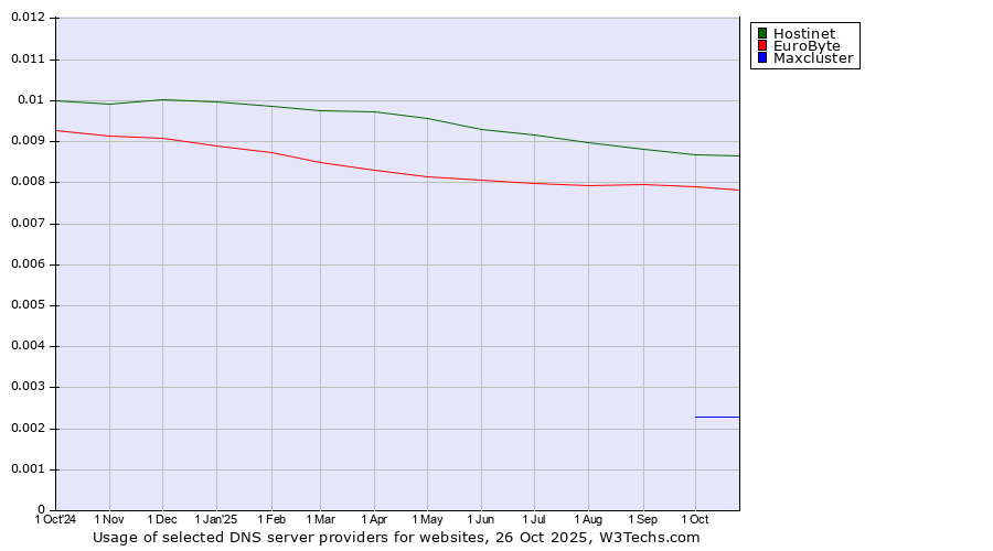 Historical trends in the usage of Hostinet vs. EuroByte vs. Maxcluster