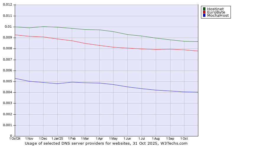 Historical trends in the usage of Hostinet vs. EuroByte vs. MochaHost