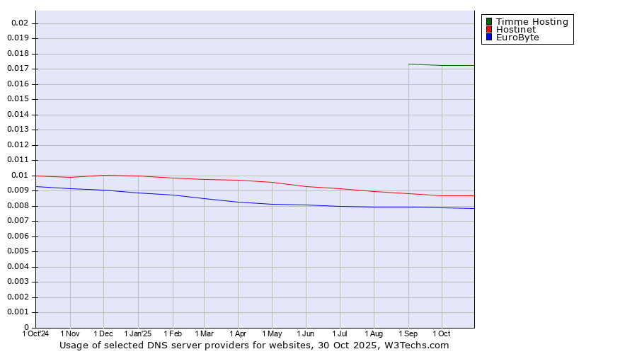 Historical trends in the usage of Timme Hosting vs. Hostinet vs. EuroByte