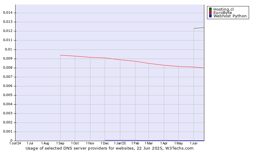 Historical trends in the usage of Hosting.cl vs. EuroByte vs. Webhost Python