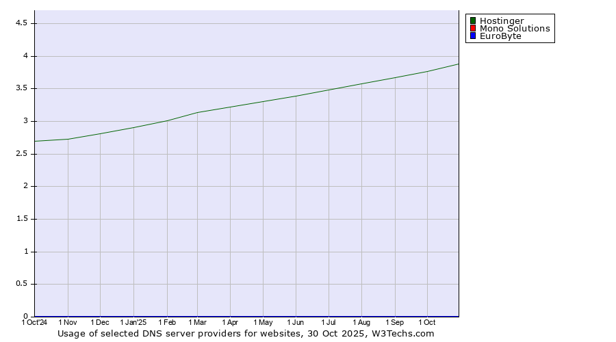 Historical trends in the usage of Hostinger vs. Mono Solutions vs. EuroByte