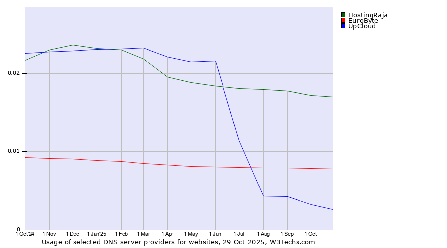 Historical trends in the usage of HostingRaja vs. EuroByte vs. UpCloud
