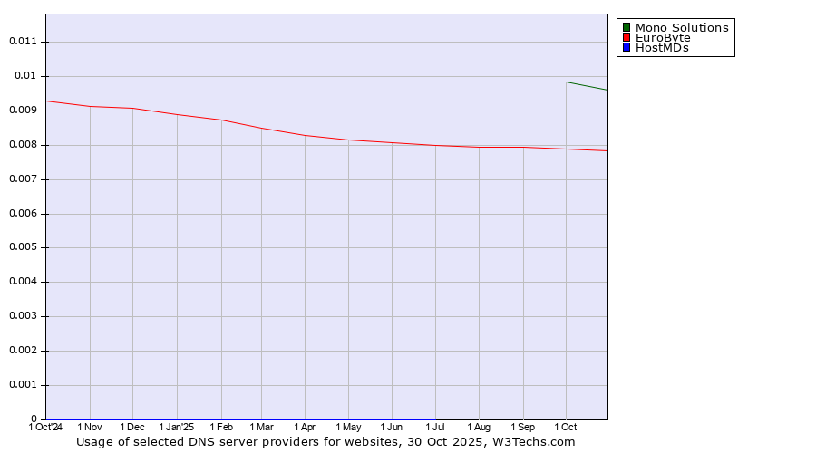 Historical trends in the usage of Mono Solutions vs. EuroByte vs. HostMDs