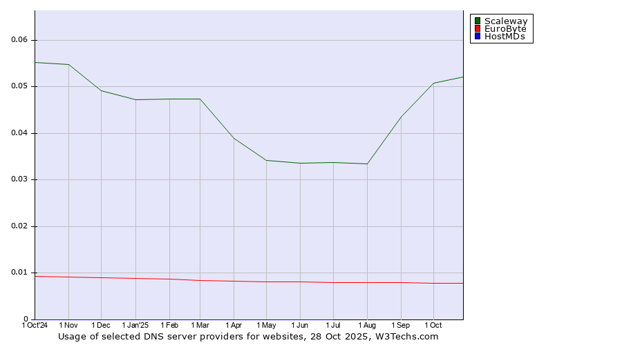 Historical trends in the usage of Scaleway vs. EuroByte vs. HostMDs