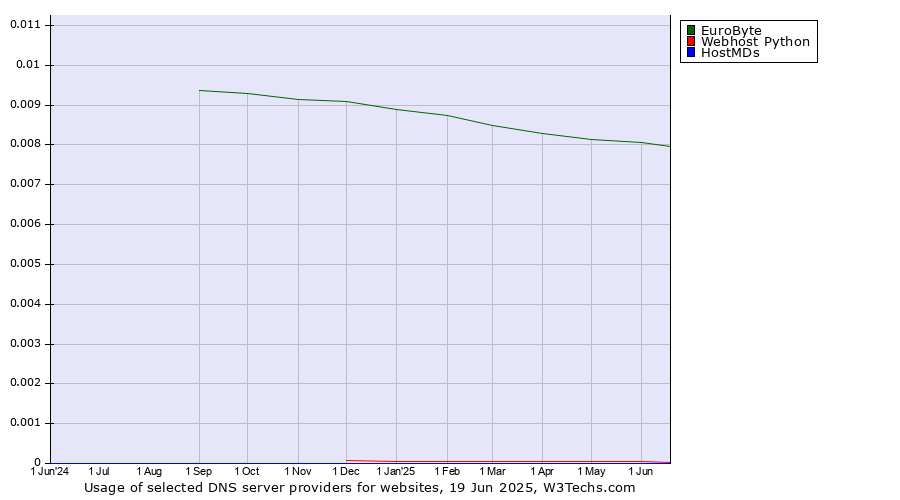 Historical trends in the usage of EuroByte vs. Webhost Python vs. HostMDs
