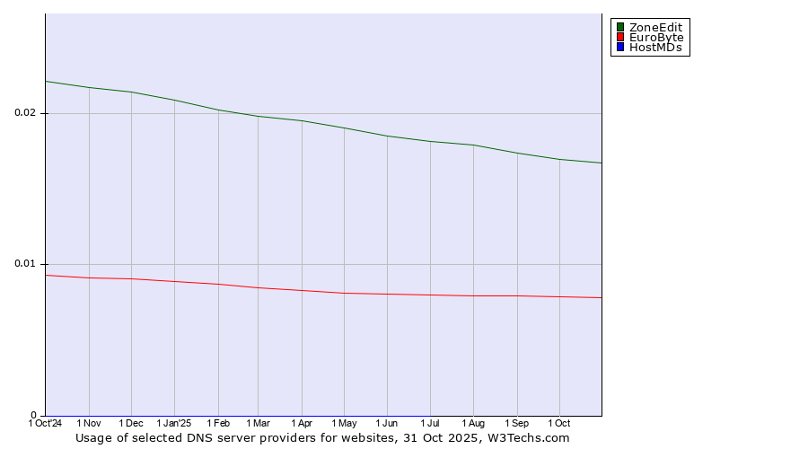 Historical trends in the usage of ZoneEdit vs. EuroByte vs. HostMDs