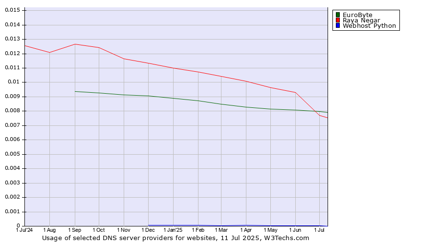 Historical trends in the usage of EuroByte vs. Raya Negar vs. Webhost Python