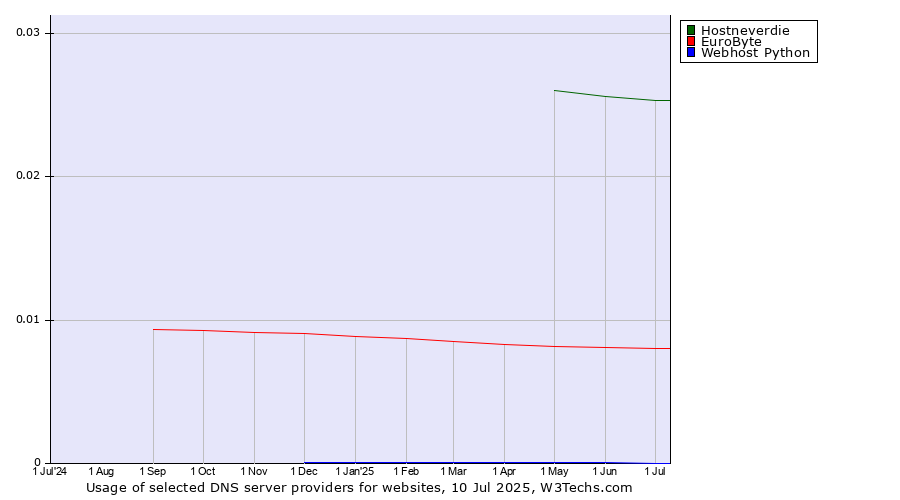 Historical trends in the usage of Hostneverdie vs. EuroByte vs. Webhost Python