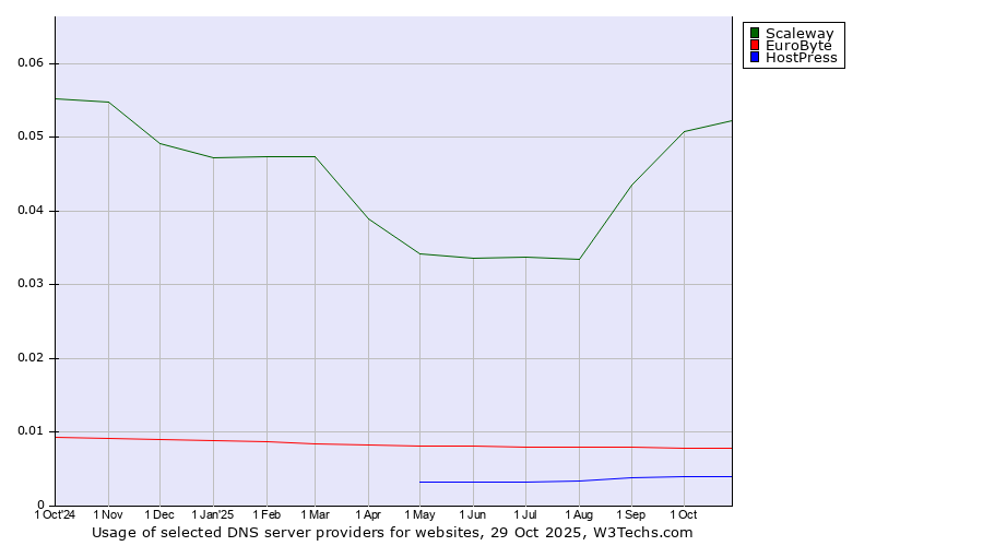 Historical trends in the usage of Scaleway vs. EuroByte vs. HostPress