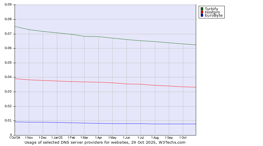 Historical trends in the usage of Turbify vs. Hostpro vs. EuroByte