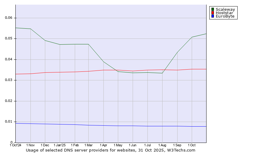 Historical trends in the usage of Scaleway vs. Hoststar vs. EuroByte
