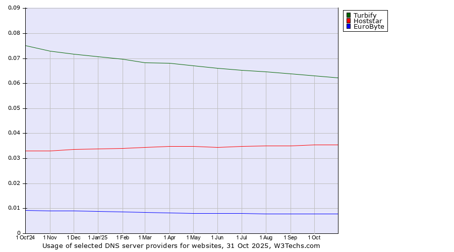 Historical trends in the usage of Turbify vs. Hoststar vs. EuroByte