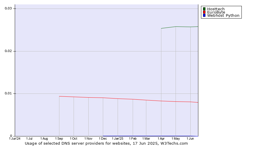 Historical trends in the usage of Hosttech vs. EuroByte vs. Webhost Python