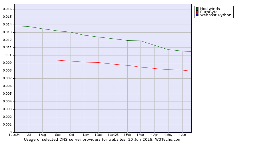 Historical trends in the usage of Hostwinds vs. EuroByte vs. Webhost Python