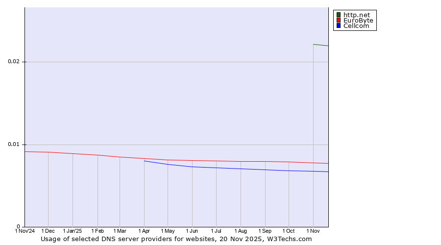 Historical trends in the usage of http.net vs. EuroByte vs. Cellcom