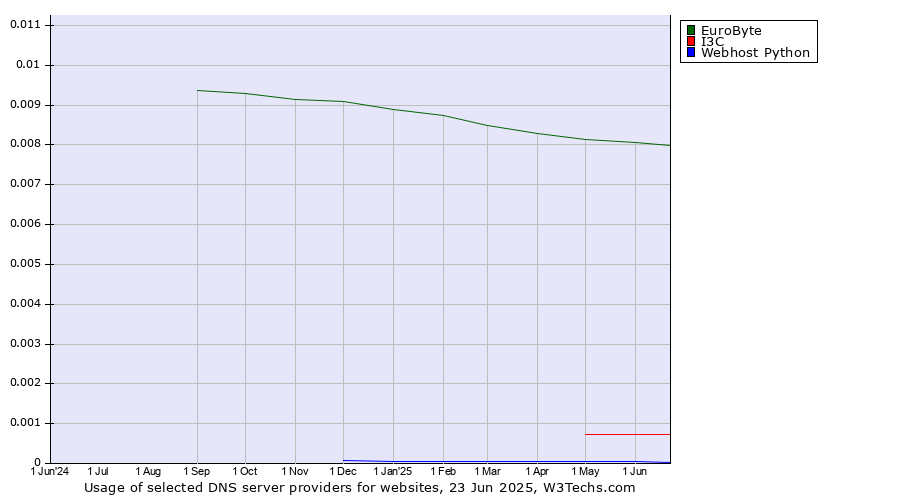 Historical trends in the usage of EuroByte vs. I3C vs. Webhost Python