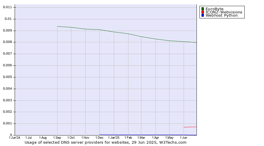 Historical trends in the usage of EuroByte vs. ICONZ-Webvisions vs. Webhost Python