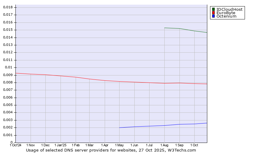 Historical trends in the usage of IDCloudHost vs. EuroByte vs. Octenium