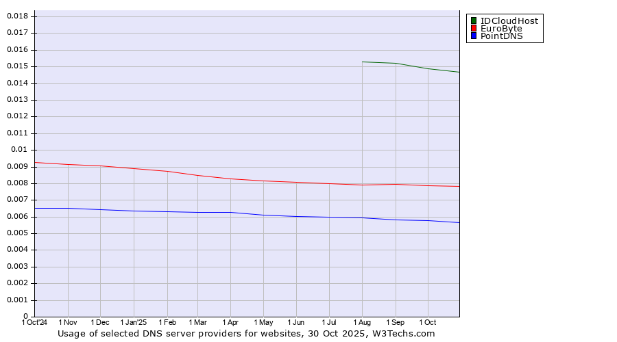 Historical trends in the usage of IDCloudHost vs. EuroByte vs. PointDNS