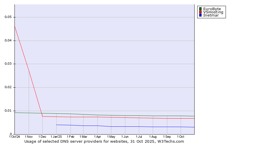 Historical trends in the usage of EuroByte vs. VSHosting vs. Inetmar